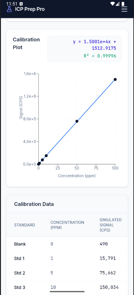 ICP Prep Pro Calibration Plot